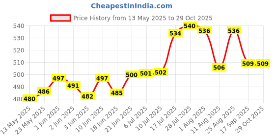 flipkart.com vkms Wall Mounted Heavy Duty Universal Metal AC Outdoor Unit Stand 45 x37 cm Shelf Bracket vkms Price History Graph from 13 May 2025 to 28 Oct 2025
