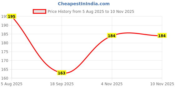 flipkart.com candyflip Wall Mounted Ironing Board Strainer candyflip Price History Graph from 5 Aug 2025 to 10 Nov 2025
