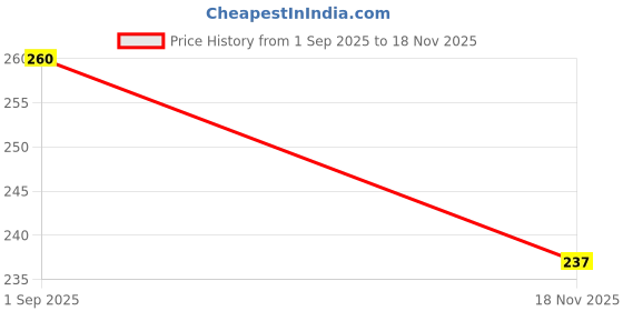flipkart.com hanumant enterprise store Wall Mounted Kitchen Storage Rack with Towel Bar & Hooks Plastic Wall Shelf hanumant enterprise store Price History Graph from 1 Sep 2025 to 18 Nov 2025