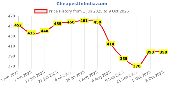 flipkart.com the game begins Wall Mounted Letter Box with Openable Door in Front Suggestion Box the game begins Price History Graph from 1 Jun 2025 to 8 Oct 2025