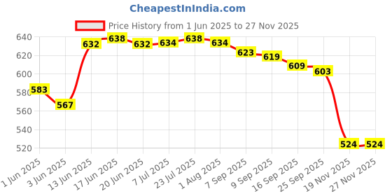 flipkart.com spylock Wall Mounted Mailbox spylock Price History Graph from 1 Jun 2025 to 25 Nov 2025