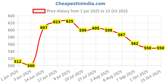flipkart.com spylock Wall Mounted Mailbox spylock Price History Graph from 1 Jun 2025 to 15 Oct 2025