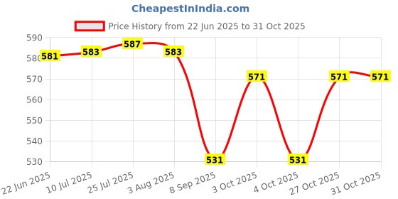 flipkart.com lepose Wall Mounted Mailbox lepose Price History Graph from 22 Jun 2025 to 31 Oct 2025