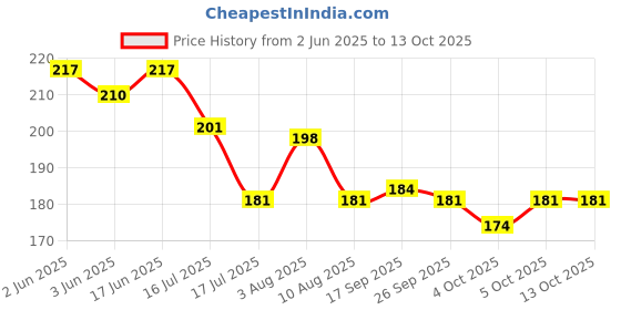 flipkart.com brazilian Wall Mounted Mobile Holder Mobile Stand Universal Phone Stand - Pack of 4 brazilian Price History Graph from 2 Jun 2025 to 13 Oct 2025