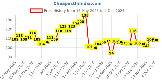 flipkart.com brazilian Wall Mounted Mobile Holder Storage Case for Remote Wall Mounted Mobile Stand Pack of 2 brazilian Price History Graph from 13 May 2025 to 3 Dec 2025
