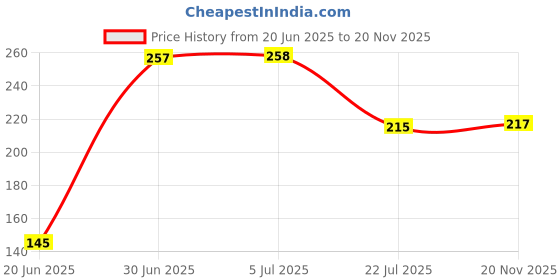 flipkart.com qrex Wall Mounted Multipurpose Bathroom Shelf With Corner Shelf Stickers Plastic Wall Shelf qrex Price History Graph from 20 Jun 2025 to 20 Nov 2025