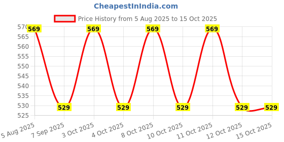 flipkart.com jay balaji Wall Mounted Multipurpose Kitchen Rack with Towel Holder Attach to Toilet Safety Frames for Toilet jay balaji Price History Graph from 5 Aug 2025 to 14 Oct 2025