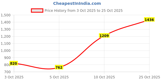 flipkart.com lingaz Wall mounted Office Study table(23.4 inchX 15.5inch) Laptop Table Foldable Engineered Wood Office Table lingaz Price History Graph from 3 Oct 2025 to 25 Oct 2025