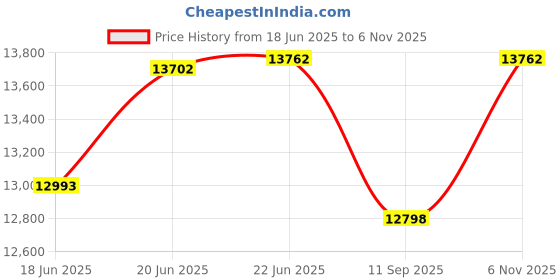 flipkart.com bherunath Wall Mounted P Trap Commode With Soft Seat Cover Cistern Flushing Concealed With Black Flush Plate - 10 L (HT) Western Commode bherunath Price History Graph from 18 Jun 2025 to 6 Nov 2025