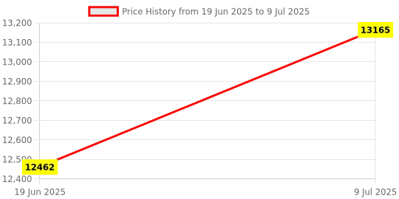 flipkart.com bherunath Wall Mounted P Trap Commode With Soft Seat Cover Cistern Flushing Concealed With Chrome Flush Plate - 10 L DT Western Commode bherunath Price History Graph from 19 Jun 2025 to 9 Jul 2025