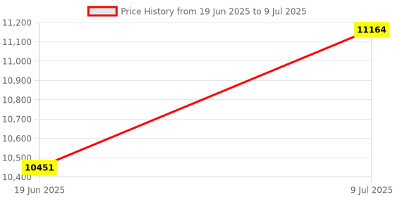 flipkart.com bherunath Wall Mounted P Trap Commode With Soft Seat Cover FT Cistern Flush Concealed With Chrome Flush Plate - 10 L (JK) Western Commode bherunath Price History Graph from 19 Jun 2025 to 9 Jul 2025