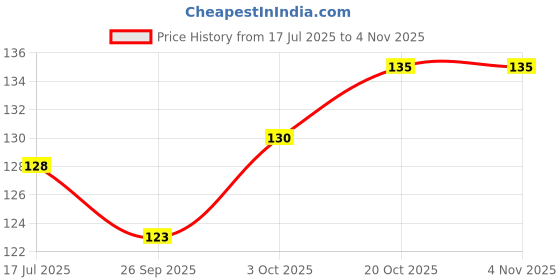 flipkart.com laxical Wall Mounted Plastic Bathroom Buddy Shelf with 2 Self Adhesive Stickers Plastic Wall Shelf laxical Price History Graph from 17 Jul 2025 to 1 Nov 2025