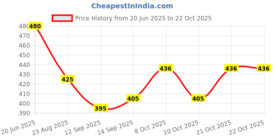 flipkart.com hiyon Wall Mounted Plastic Drinking Water Cup Dispenser Glass Holder Plastic Glass Holder hiyon Price History Graph from 20 Jun 2025 to 21 Oct 2025