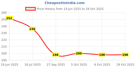 flipkart.com nariya Wall Mounted /Rack/Storage Organizer for bathroom/living Hall/Kitchen Steel Wall Shelf nariya Price History Graph from 19 Jun 2025 to 29 Oct 2025