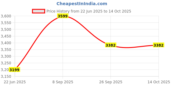 flipkart.com vector x Wall Mounted Ring with Backboard Ring with Net & Ball Size 7 (29.5") 29 Basketball Backboard vector x Price History Graph from 22 Jun 2025 to 14 Oct 2025