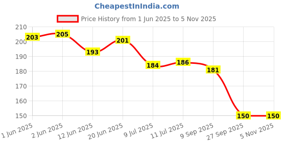flipkart.com riomax Wall Mounted Self-Adhesive Bathroom Corner Shelf/Kitchen Rack & Holder Iron Wall Shelf riomax Price History Graph from 1 Jun 2025 to 3 Nov 2025