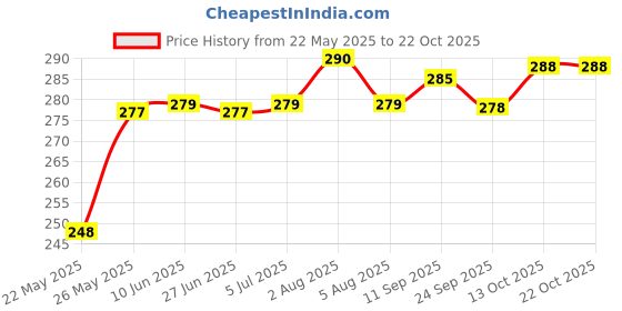 flipkart.com mirramor Wall Mounted Self Adhesive Magic Sticker Towel Holder Bar for Bathroom & Kitchen 8 inch 1 Bar Towel Rod mirramor Price History Graph from 22 May 2025 to 21 Oct 2025
