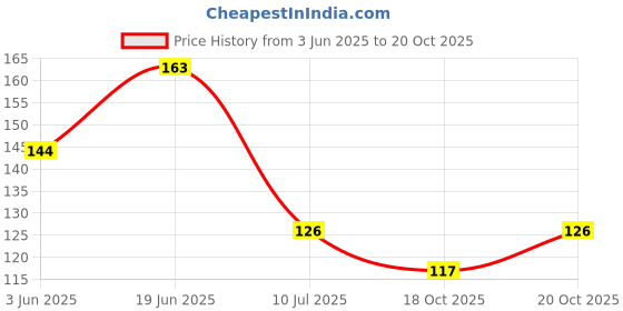 flipkart.com qrex Wall Mounted Self-Adhesive Waterproof No Drilling Soap Box Stand Plastic Wall Shelf qrex Price History Graph from 3 Jun 2025 to 20 Oct 2025