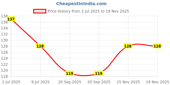 flipkart.com nature mayaa Wall Mounted Shelf Organizer for Bathroom Storage Soap/Shampoo/Hand wash | Plastic Wall Shelf nature mayaa Price History Graph from 2 Jul 2025 to 19 Nov 2025