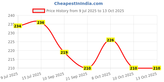 flipkart.com flux Wall Mounted Shelves for Home Decor Floating Book Rack Plant Stand Particle Board Wall Shelf flux Price History Graph from 9 Jul 2025 to 10 Oct 2025