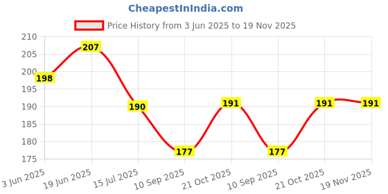 flipkart.com qrex Wall Mounted Shower Caddy Shelf With Suction Soap Holder Plastic Wall Shelf qrex Price History Graph from 3 Jun 2025 to 19 Nov 2025