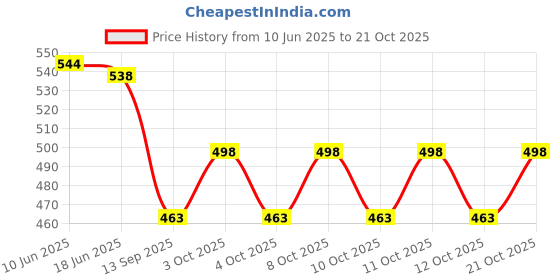 flipkart.com hevasnek Wall-Mounted Shower Foot Rest with Suction Cup|Bathroom Shaving-Pedicure Swing Up Bathtub Safety Rail hevasnek Price History Graph from 10 Jun 2025 to 21 Oct 2025