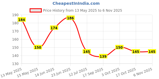 flipkart.com yuvora Wall Mounted Shower Storage Corner Shelf Holder Decorative for Bathroom &Kitchen Stainless Steel Wall Shelf yuvora Price History Graph from 13 May 2025 to 4 Nov 2025