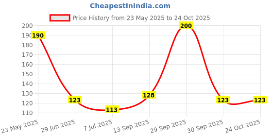 flipkart.com riza fashion Wall Mounted Shower Storage Corner Shelf Holder Steel Wall Shelf riza fashion Price History Graph from 23 May 2025 to 24 Oct 2025