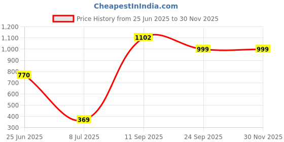 flipkart.com gloxy Wall Mounted Soap Dish with Toothbrush Holder | Space-Saving Bathroom Organizer 9 inch 1 Bar Towel Rod gloxy Price History Graph from 25 Jun 2025 to 27 Nov 2025