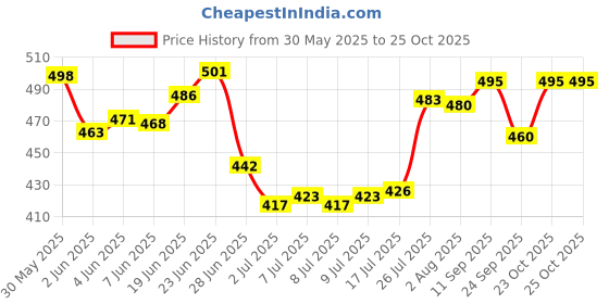 flipkart.com swikaar Wall Mounted Split AC Outdoor Stand 1.25, 1.5, 2 Ton Supported Shelf Bracket 10 Shelf Bracket swikaar Price History Graph from 30 May 2025 to 25 Oct 2025