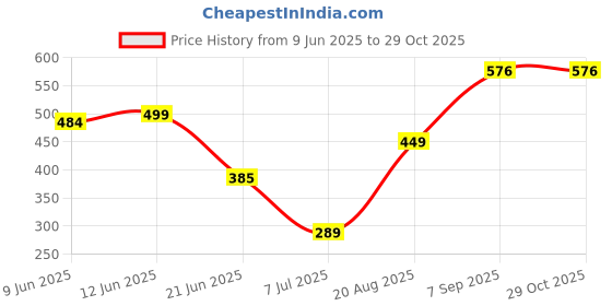 flipkart.com gloxy Wall Mounted SS304 Towel Ring | Stainless Steel Napkin Holder for Bathroom 9 inch 1 Bar Towel Rod gloxy Price History Graph from 9 Jun 2025 to 29 Oct 2025