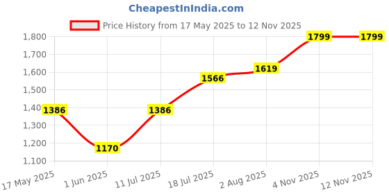 flipkart.com gloxy Wall Mounted Stainless Steel Towel Rack for Bathroom Organizer Towel Stand-SS202 24 inch 1 Bar Towel Rod gloxy Price History Graph from 17 May 2025 to 12 Nov 2025