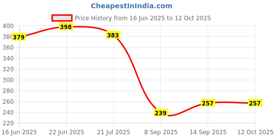 flipkart.com amazecare Wall Mounted Stature Scope Height Measuring Scale for School & Clinics Measurement Tape amazecare Price History Graph from 16 Jun 2025 to 12 Oct 2025