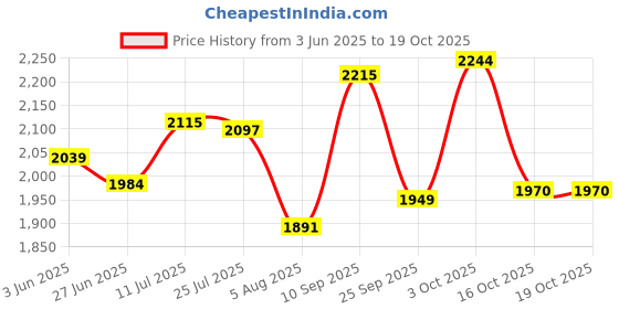 flipkart.com torche Wall mounted Study table(31 inches X 16 inches) round corner ,Office Table Stand/Laptop Table Foldable- 100% Made in India..(Wenge) Solid Wood Study Table torche Price History Graph from 3 Jun 2025 to 18 Oct 2025