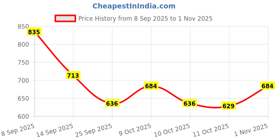 flipkart.com jossyfy Wall-Mounted Tissue Holder Plastic Toilet Paper Holder jossyfy Price History Graph from 8 Sep 2025 to 1 Nov 2025