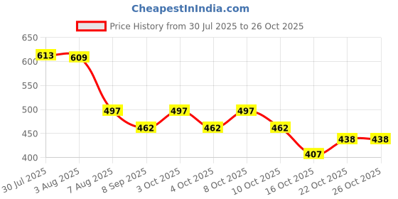flipkart.com sonani Wall-Mounted Toilet Paper Box Plastic Toilet Paper Holder sonani Price History Graph from 30 Jul 2025 to 25 Oct 2025