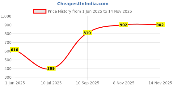 flipkart.com gloxy Wall Mounted Toothbrush Glass with Soap Dispenser|Bathroom Tumbler & Pump Bottle 10 inch 1 Bar Towel Rod gloxy Price History Graph from 1 Jun 2025 to 13 Nov 2025