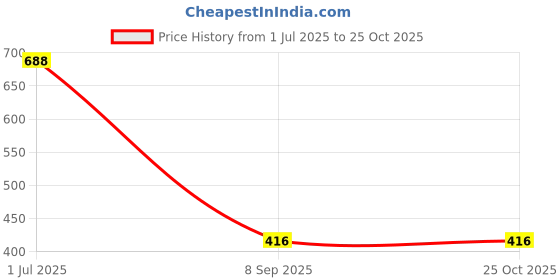 flipkart.com grivan Wall-Mounted Towel Rod/Bar/Rail/Stand/Holder for Bathroom 24 inch 1 Bar Towel Rod grivan Price History Graph from 1 Jul 2025 to 25 Oct 2025
