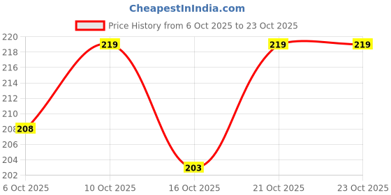 flipkart.com miorah Wall Mounted Towel Roll Stand Bathroom Towel Holder Rack Stainless Steel Toilet Paper Holder miorah Price History Graph from 6 Oct 2025 to 23 Oct 2025