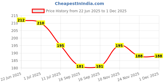 flipkart.com qrex Wall Mounted Wall Rack Shelf And Triangle Corner Shelf With Sticker Plastic Wall Shelf qrex Price History Graph from 22 Jun 2025 to 30 Nov 2025