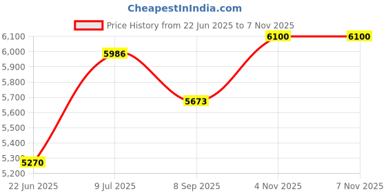 flipkart.com bherunath Wall Mounted Water Closet with Soft Seat Cover Western Commode (White) (Dimension length 509 Width 358 Height 360 mm ) Western Commode bherunath Price History Graph from 22 Jun 2025 to 6 Nov 2025