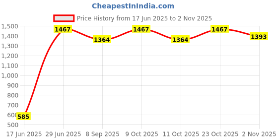 flipkart.com kang Wall Mounting Chin-up Bar || Wall Mount Workout Bar-Heavy Duty Chin up Bar Multipurpose Fitness Bench kang Price History Graph from 17 Jun 2025 to 2 Nov 2025