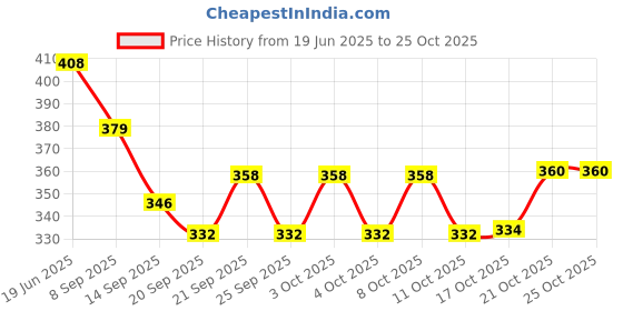 flipkart.com heet Wall Mounting Glass Holder for 6 Glass Storage Organizer Stainless Steel Glass Holder heet Price History Graph from 19 Jun 2025 to 24 Oct 2025