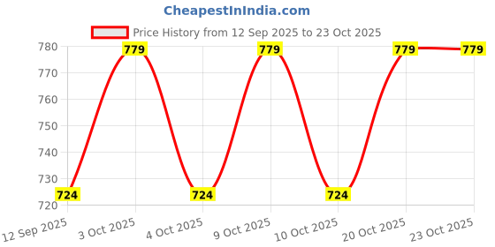 flipkart.com metal roots Wall Mounting Heavy Duty L-Shape Shelf Brackets for Home Garden Black, Set of 2 19 x 19 Shelf Bracket metal roots Price History Graph from 12 Sep 2025 to 23 Oct 2025