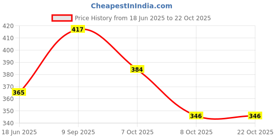 flipkart.com shop clozer Wall nut for all types of wall mixer and sink mixer with full brass Faucet Nozzle shop clozer Price History Graph from 18 Jun 2025 to 22 Oct 2025