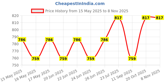 flipkart.com kgda Wall-Outlet 400 Watts Electric Handy Room Heater Fan Room Heater kgda Price History Graph from 15 May 2025 to 3 Nov 2025