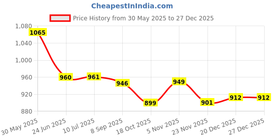flipkart.com gs greaterscap Wall-Outlet Fan Room Heater Plastic and Metal Wall-Outlet Fan Room Heater gs greaterscap Price History Graph from 30 May 2025 to 18 Nov 2025