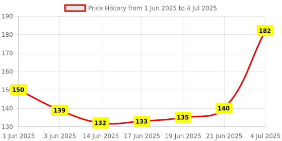 flipkart.com priyankadecor WALL PAINTING FOR STENCIL DESIGN WITH COMBO SIZE, (16 INCH X 24 INCH ) WITH FLORAL PATTERN STENCIL WALL DESIGNS FOR ROOMS, CRAFT, CEILING AND HALLS. Stencil priyankadecor Price History Graph from 1 Jun 2025 to 4 Jul 2025