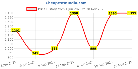 flipkart.com flipkart perfect homes studio Wall Panel Print 12 Layer Simple Bookshelf/Multipurpose Rack Metal Open Book Shelf flipkart perfect homes studio Price History Graph from 1 Jun 2025 to 20 Nov 2025
