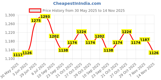 flipkart.com ibsldh Wall Punching Bag, Boxing Fighter Fitness Bag Wll Mount Punching Box Double Ended Bag ibsldh Price History Graph from 30 May 2025 to 14 Nov 2025